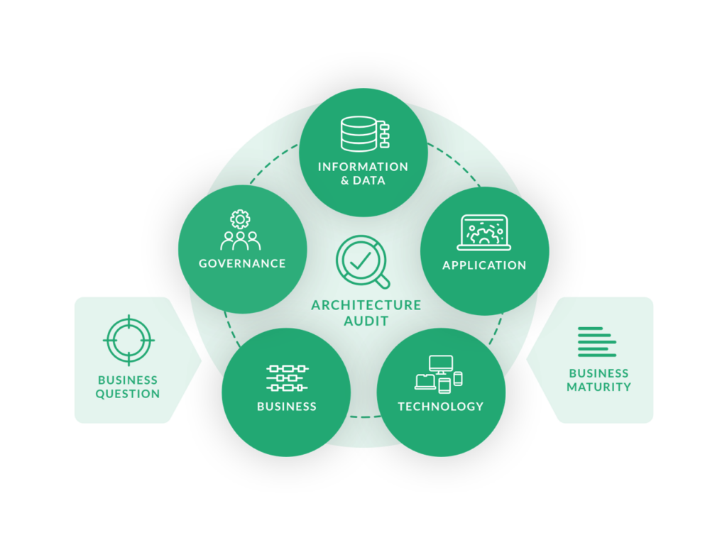 Grafische afbeelding van hoe diverse elementen samengebracht worden bij een geslaagde digitale transformatie. Architecture audit: van maturiteit naar meer businesswaarde.